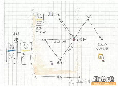 來(lái)讀讀這七本時(shí)間管理圖書(shū)